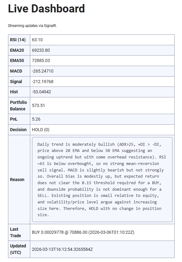 RGPT dashboard showing Bitcoin price and bot controls